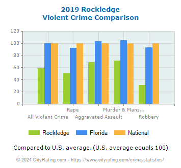 Rockledge Violent Crime vs. State and National Comparison