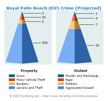 Royal Palm Beach Crime 2025