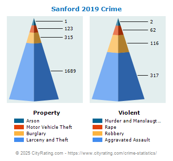 Sanford Crime 2019