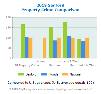 Sanford Property Crime vs. State and National Comparison