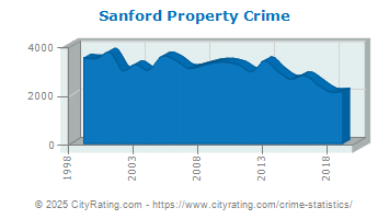 Sanford Property Crime