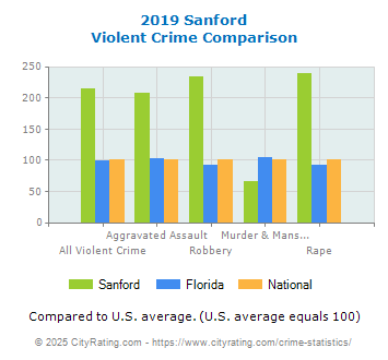 Sanford Violent Crime vs. State and National Comparison