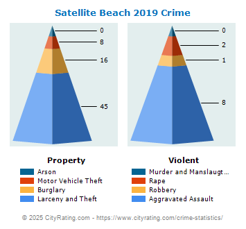 Satellite Beach Crime 2019