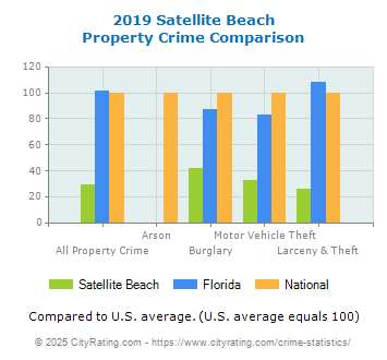 Satellite Beach Property Crime vs. State and National Comparison