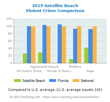 Satellite Beach Violent Crime vs. State and National Comparison