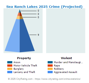 Sea Ranch Lakes Crime 2025