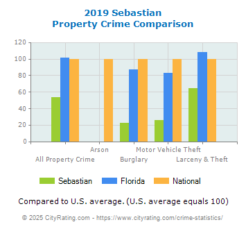 Sebastian Property Crime vs. State and National Comparison