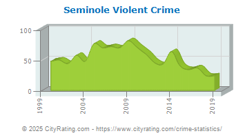 Seminole Violent Crime