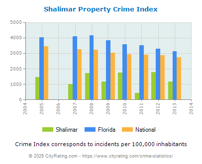 Shalimar Property Crime vs. State and National Per Capita