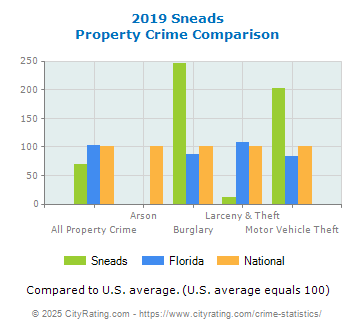 Sneads Property Crime vs. State and National Comparison