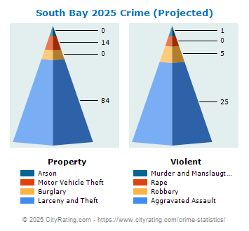 South Bay Crime 2025