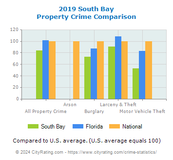 South Bay Property Crime vs. State and National Comparison