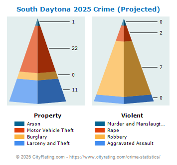 South Daytona Crime 2025