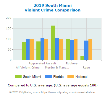 South Miami Violent Crime vs. State and National Comparison