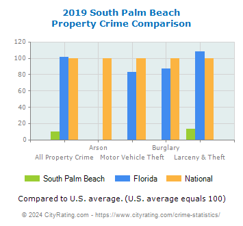 South Palm Beach Property Crime vs. State and National Comparison