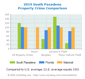 South Pasadena Property Crime vs. State and National Comparison