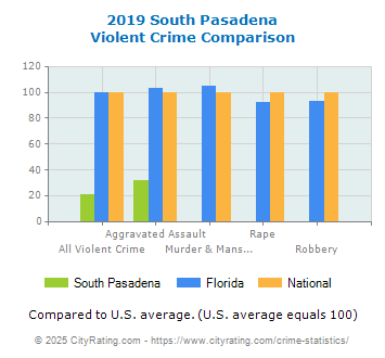 South Pasadena Violent Crime vs. State and National Comparison