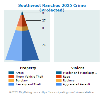 Southwest Ranches Crime 2025