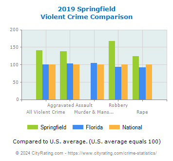 Springfield Violent Crime vs. State and National Comparison