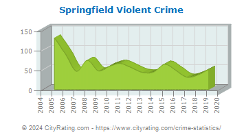 Springfield Violent Crime