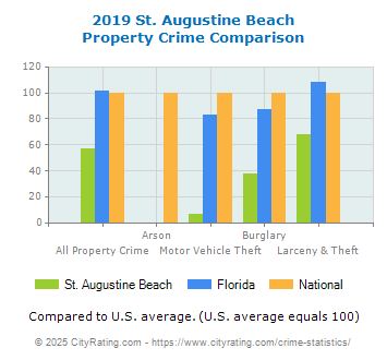 St. Augustine Beach Property Crime vs. State and National Comparison