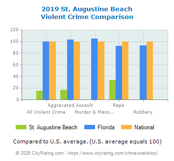 St. Augustine Beach Violent Crime vs. State and National Comparison