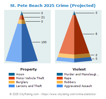 St. Pete Beach Crime 2025