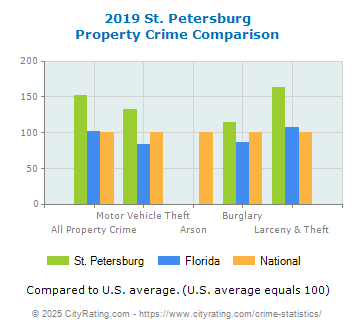 St. Petersburg Property Crime vs. State and National Comparison