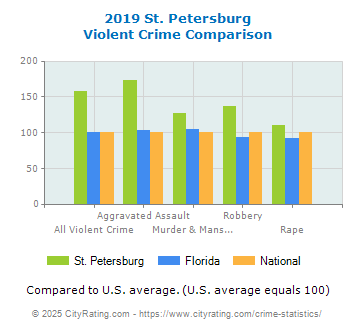 St. Petersburg Violent Crime vs. State and National Comparison