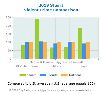 Stuart Violent Crime vs. State and National Comparison