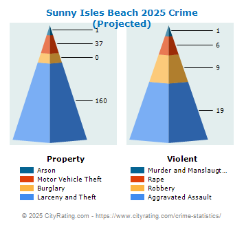 Sunny Isles Beach Crime 2025