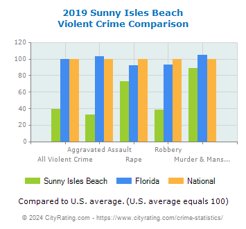 Sunny Isles Beach Violent Crime vs. State and National Comparison