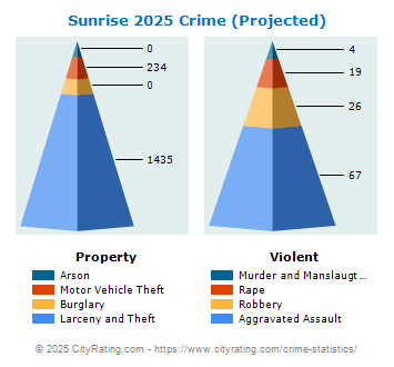 Sunrise Crime 2025