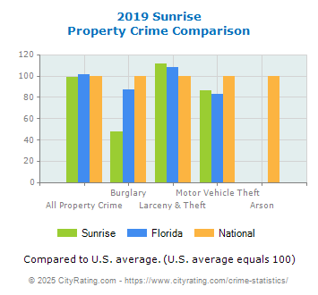 Sunrise Property Crime vs. State and National Comparison