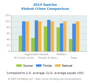 Sunrise Violent Crime vs. State and National Comparison