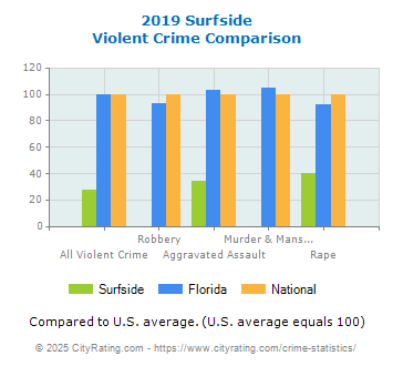 Surfside Violent Crime vs. State and National Comparison