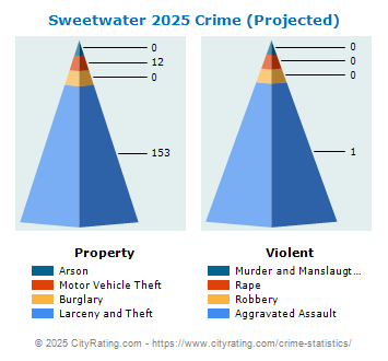 Sweetwater Crime 2025