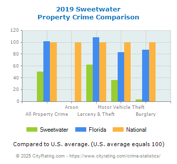 Sweetwater Property Crime vs. State and National Comparison