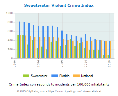 Sweetwater Violent Crime vs. State and National Per Capita