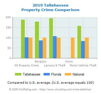 Tallahassee Property Crime vs. State and National Comparison