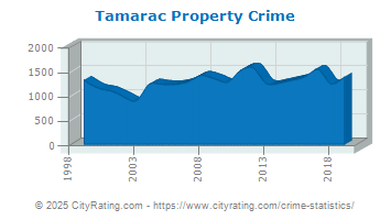 Tamarac Property Crime