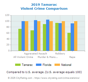 Tamarac Violent Crime vs. State and National Comparison