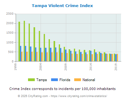 Tampa Violent Crime vs. State and National Per Capita