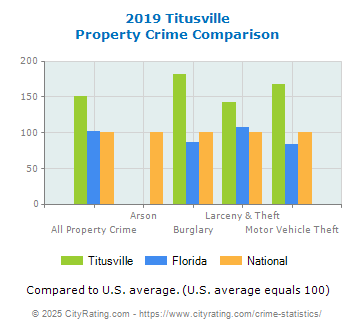 Titusville Property Crime vs. State and National Comparison