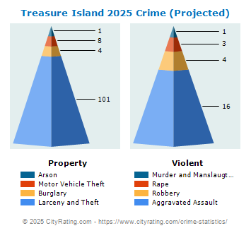 Treasure Island Crime 2025