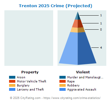 Trenton Crime 2025