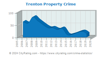 Trenton Property Crime