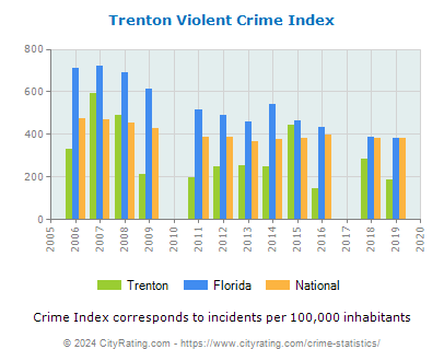 Trenton Violent Crime vs. State and National Per Capita