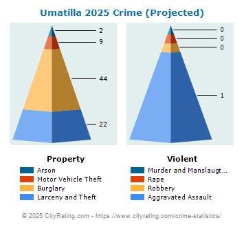 Umatilla Crime 2025