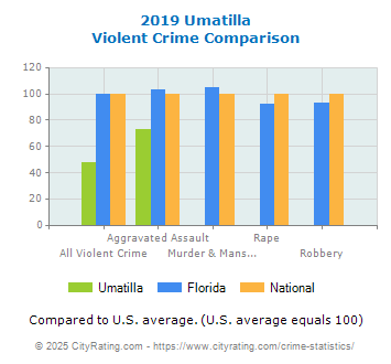 Umatilla Violent Crime vs. State and National Comparison